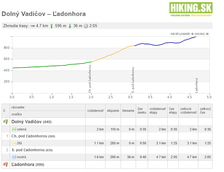 Dolny Vadicov Ladonhora