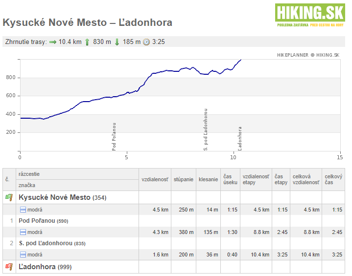 Kysucke Nove Mesto Ladonhora